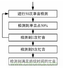 【导读】本文提出了一种基于DS