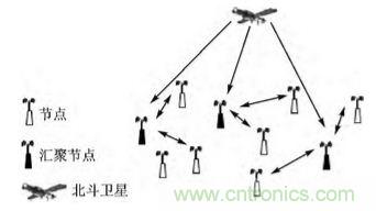 技术前沿：基于北斗导航系统+ZigBee的无线终端设计