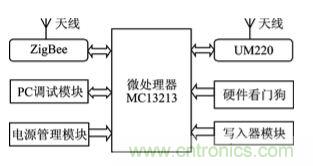 技术前沿：基于北斗导航系统+ZigBee的无线终端设计