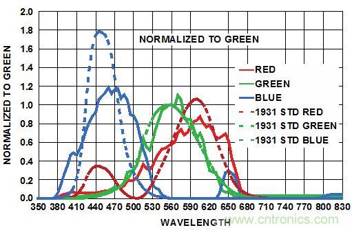 精彩享不停！RGB传感器改善智能产品视觉感受