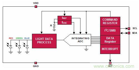 精彩享不停！RGB传感器改善智能产品视觉感受