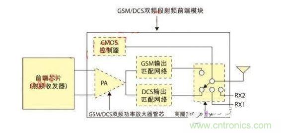  GSM/DCS双频段射频前端?？槭疽馔? width=