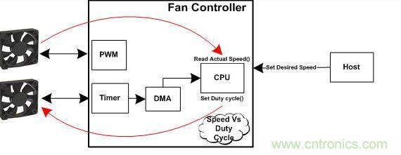 固件中的闭环实现