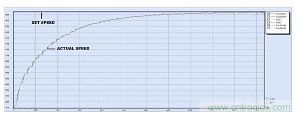 PID调节，P = 15, I = 2, D = 0