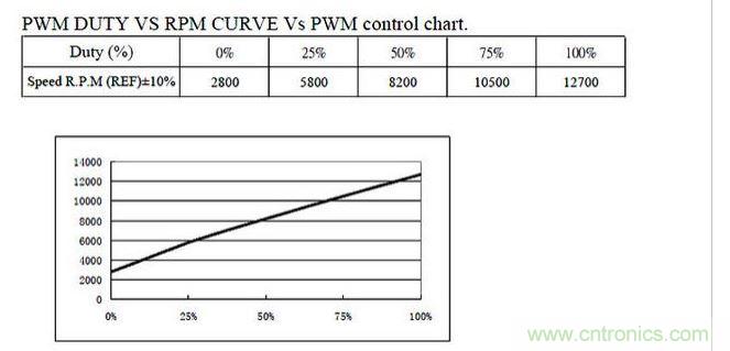 占空比与速度关系图