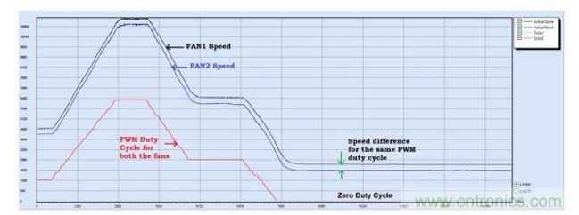 相同风扇转速与占空比对比