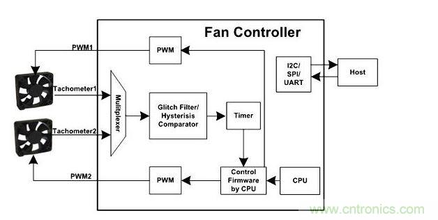 风扇控制器方框图