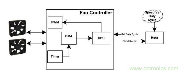执行开环转速控制的风扇控制器