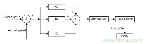 闭环风扇PID转速控制