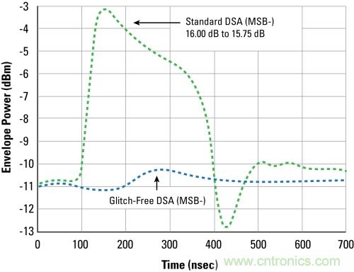硅器件改变砷化镓一统局面