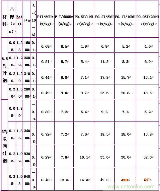 你真正了解电磁元件吗？让软磁材料“拿主意”