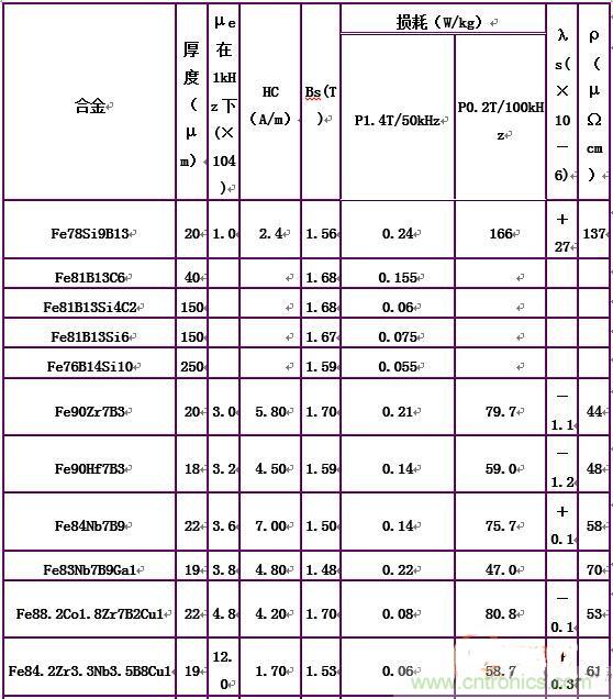 你真正了解电磁元件吗？让软磁材料“拿主意”