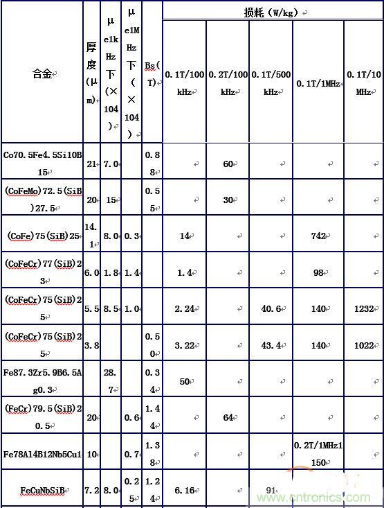你真正了解电磁元件吗？让软磁材料“拿主意”