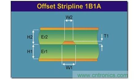 带状线(Stripline):