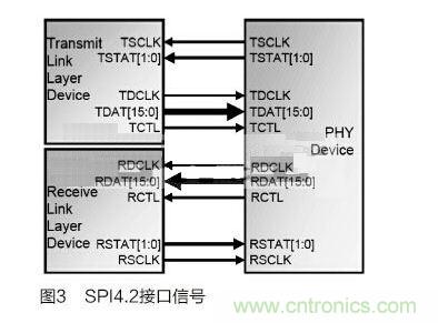 4 SPI4.2接口时序分析