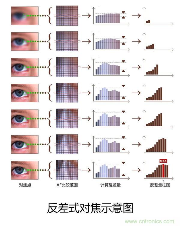手机是怎么自动对焦的？