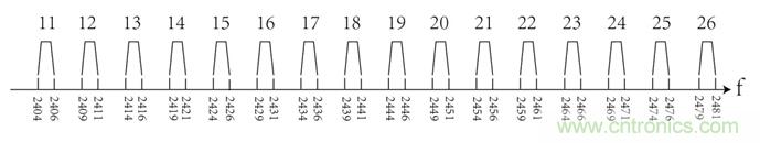 2.4G的ZigBee如何能与WiFi相容？