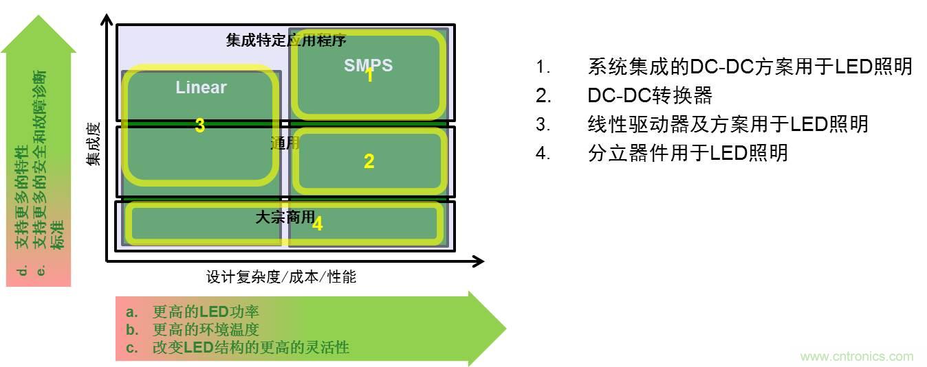图1:用于LED照明的驱动器方案