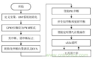 详述变频电源的整流、驱动、逆变、滤波模块