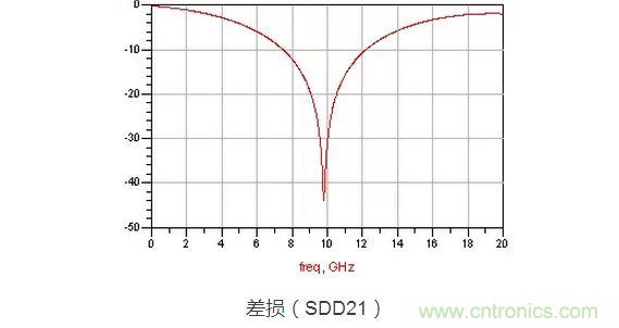 S参数的震荡