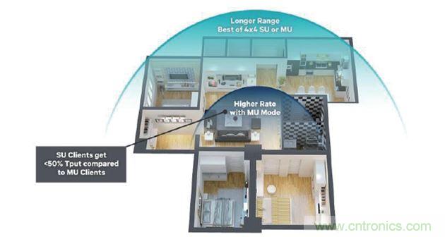 MU-MIMO动态，优化吞吐量，覆盖范围和距离
