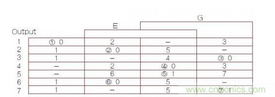 异步有限状态机（FSM）转换主表，其中1，2，3，4，5，6，7带圈的数字是稳定FSM状态号（G是时钟输入）。