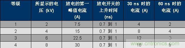 表 1、IEC 61000-4-2 波形参数。