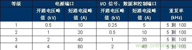 表 2、IEC 61000-4-4 严重性测试等级。