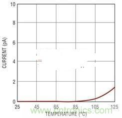 跨阻抗放大器用于光电二极管