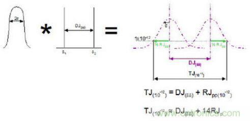 探讨时钟抖动和相位噪声的测量方法