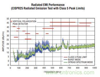 汽车电子之低EMI同步降压型转换器
