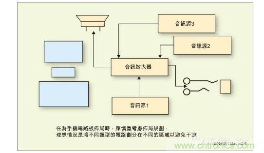 在为手机电路板布局时，应慎重考虑布局规划，理想情况是将不同类型的电路划分在不同的区域以避免干扰。