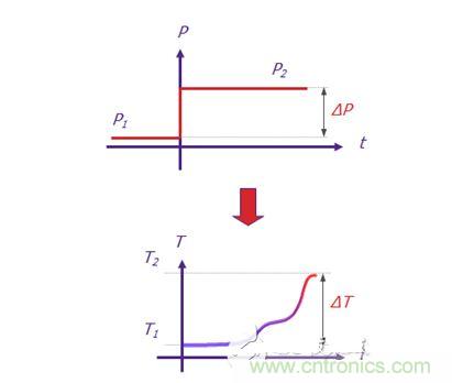 Mentor Graphics的T3Ster 热瞬态测试仪可记录短短1微秒（1 x 10-6秒）之后 LED 的瞬态响应，温度分辨率为0.01°C。