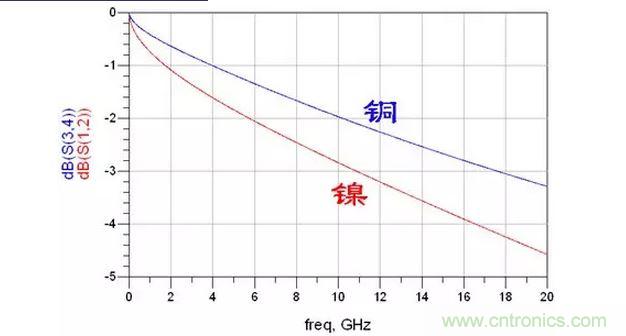 微带线的损耗