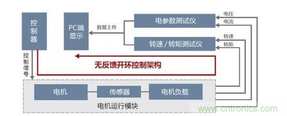 传统电机测试平台架构图