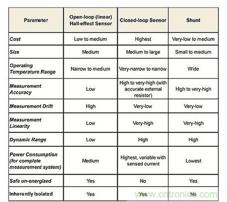 电流分压器的比较