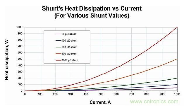 分流电阻中散发的热量与电阻和电流之间的关系
