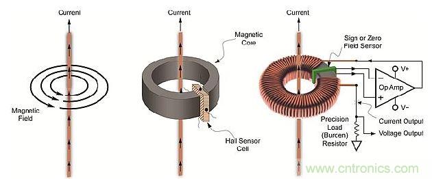 导体周围磁场、线性开环霍尔效应传感器和闭环传感器示意图