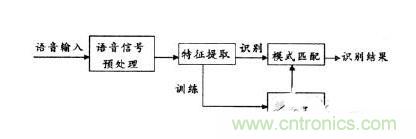 全面解读语音识别技术及原理