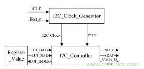  I2C 总线配置?？榻峁箍蛲? width=
