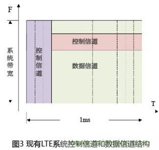 有效降低空口时延的4种方案及LTE系统时延