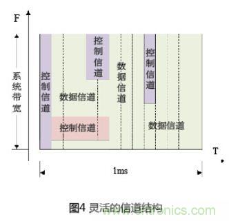 有效降低空口时延的4种方案及LTE系统时延