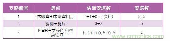 布线规划