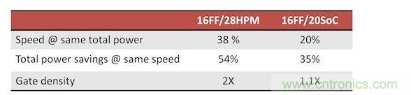 FinFET的性能，功耗和面积优势