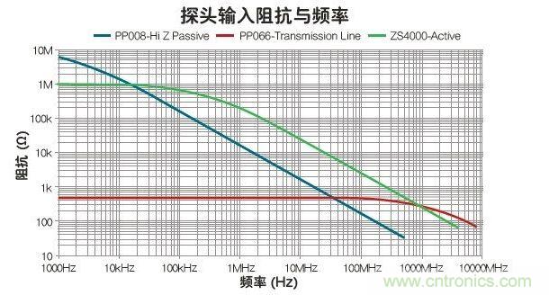 与被动和传输线探头比，有源探头可在最宽的带宽内使输入阻抗最大化
