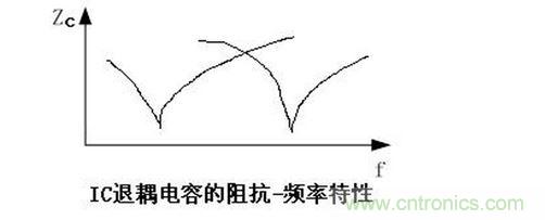 电磁兼容性（EMC）_IC退耦电容的阻抗-频率特性图