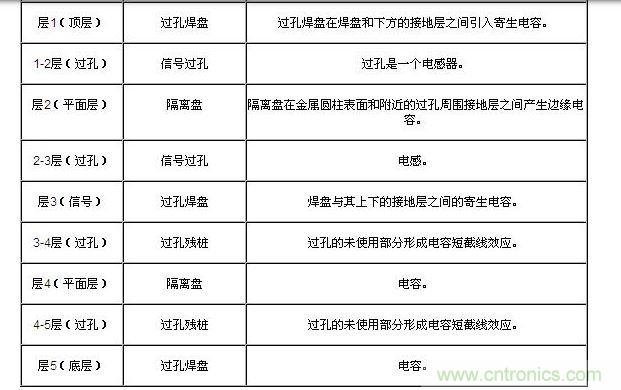 图1中显示的过孔元件的电气属性