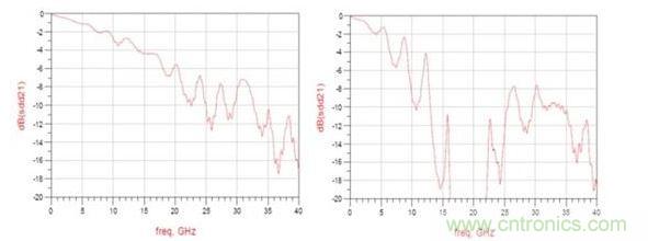 频率响应（左：12.5GHz时的插入损耗大约为3dB ；右：12.5GHz时的插入损耗大于8dB）