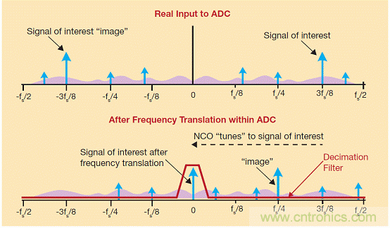 名家精讲:快速宽频ADC中数字下变频的作用