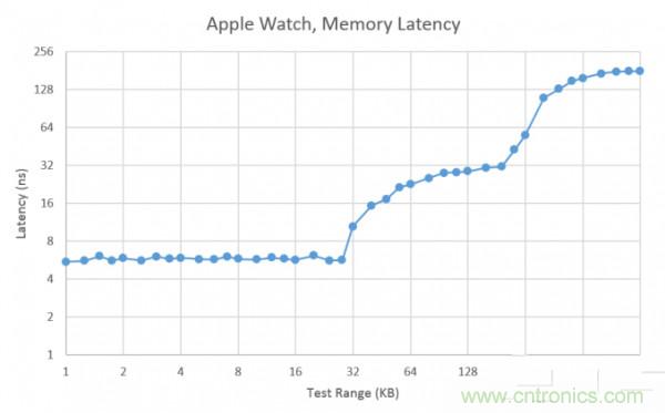 搭载S1芯片的Apple Watch，内部竟有30独立组件！
